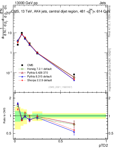 Plot of j.ptd2 in 13000 GeV pp collisions