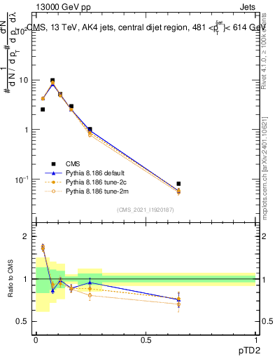 Plot of j.ptd2 in 13000 GeV pp collisions