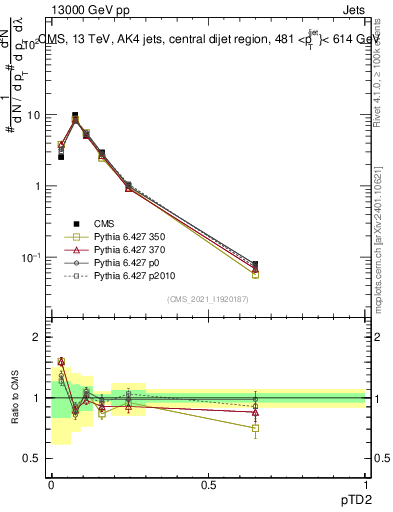 Plot of j.ptd2 in 13000 GeV pp collisions