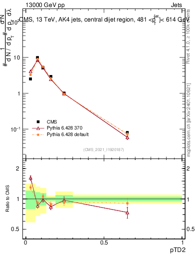 Plot of j.ptd2 in 13000 GeV pp collisions