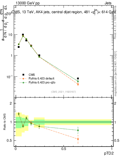 Plot of j.ptd2 in 13000 GeV pp collisions