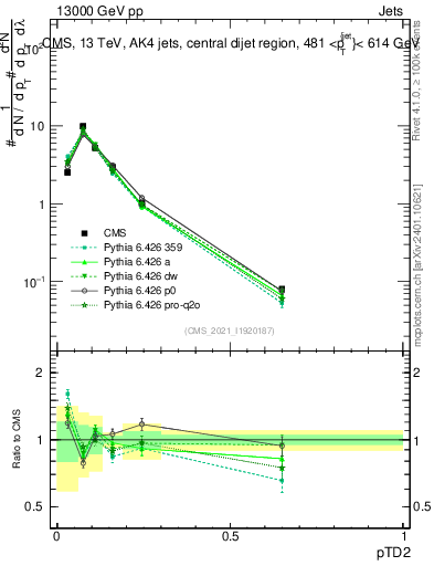 Plot of j.ptd2 in 13000 GeV pp collisions