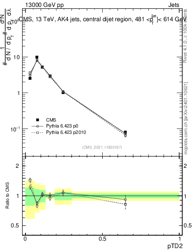 Plot of j.ptd2 in 13000 GeV pp collisions
