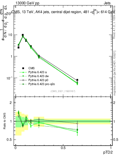 Plot of j.ptd2 in 13000 GeV pp collisions