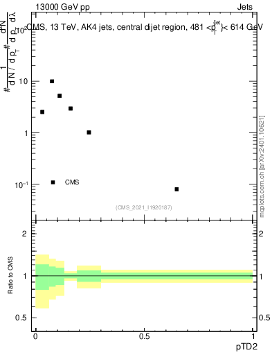 Plot of j.ptd2 in 13000 GeV pp collisions