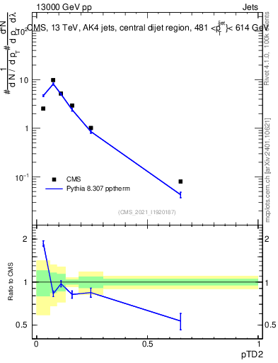 Plot of j.ptd2 in 13000 GeV pp collisions
