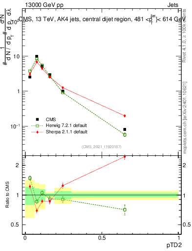 Plot of j.ptd2 in 13000 GeV pp collisions