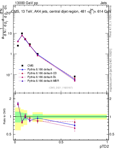 Plot of j.ptd2 in 13000 GeV pp collisions