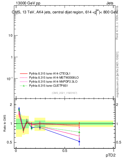 Plot of j.ptd2 in 13000 GeV pp collisions