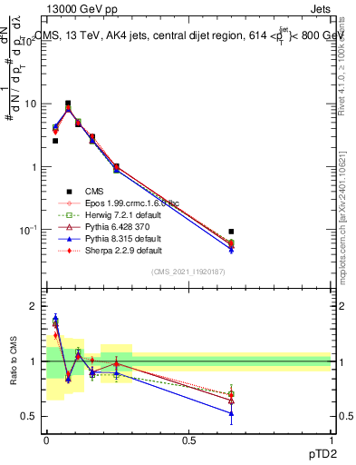 Plot of j.ptd2 in 13000 GeV pp collisions