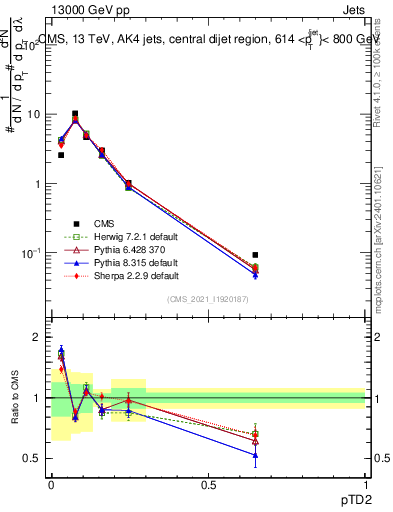 Plot of j.ptd2 in 13000 GeV pp collisions