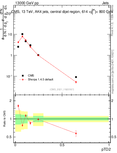 Plot of j.ptd2 in 13000 GeV pp collisions