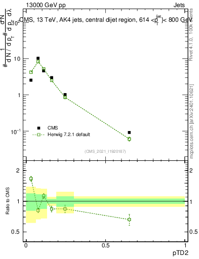 Plot of j.ptd2 in 13000 GeV pp collisions