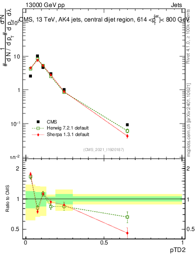 Plot of j.ptd2 in 13000 GeV pp collisions