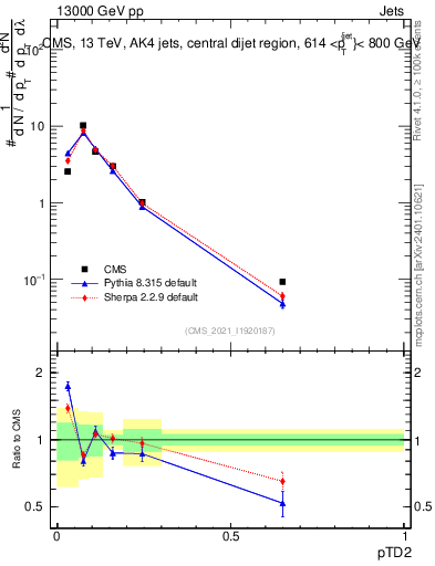Plot of j.ptd2 in 13000 GeV pp collisions