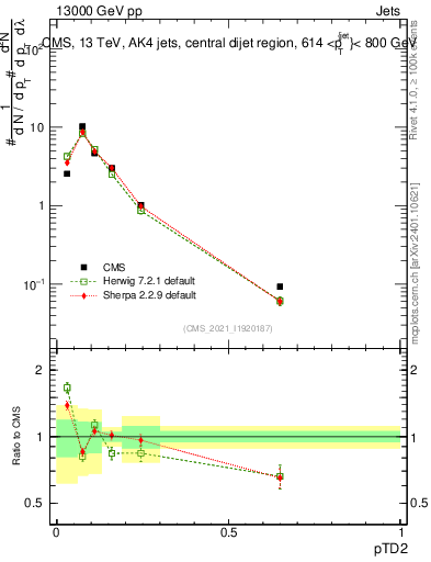 Plot of j.ptd2 in 13000 GeV pp collisions