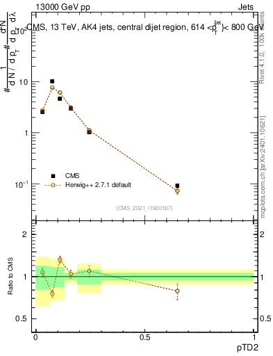 Plot of j.ptd2 in 13000 GeV pp collisions