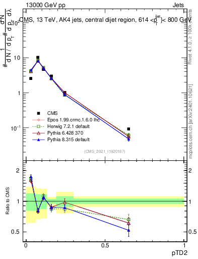 Plot of j.ptd2 in 13000 GeV pp collisions