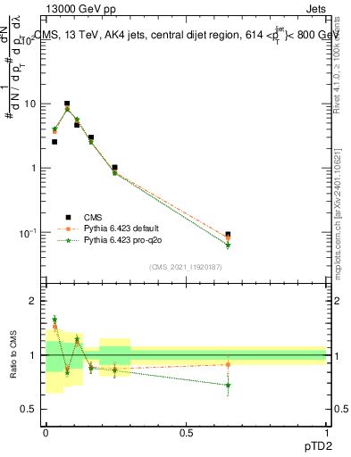 Plot of j.ptd2 in 13000 GeV pp collisions