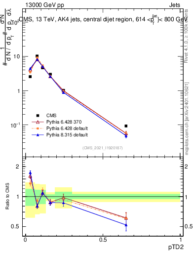Plot of j.ptd2 in 13000 GeV pp collisions