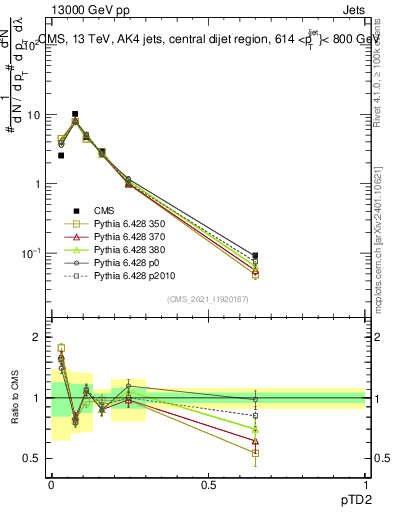 Plot of j.ptd2 in 13000 GeV pp collisions