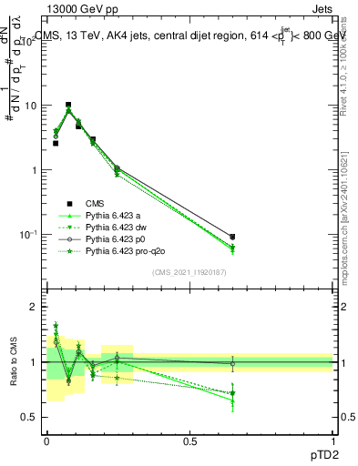 Plot of j.ptd2 in 13000 GeV pp collisions