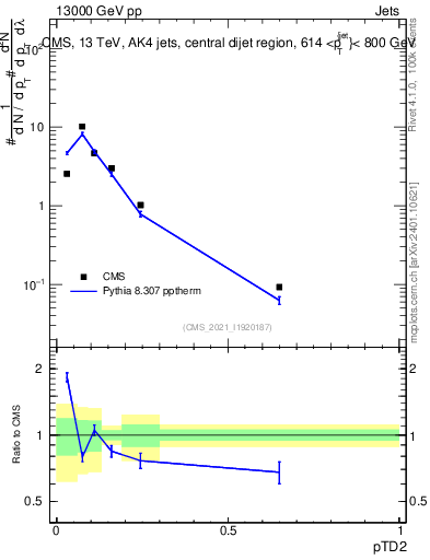 Plot of j.ptd2 in 13000 GeV pp collisions
