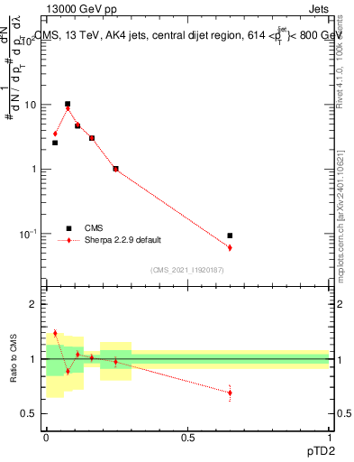 Plot of j.ptd2 in 13000 GeV pp collisions