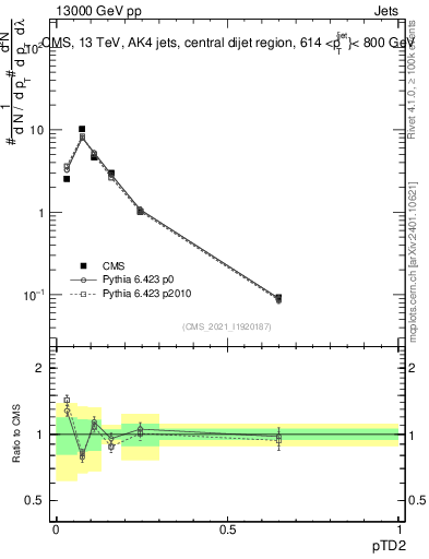 Plot of j.ptd2 in 13000 GeV pp collisions