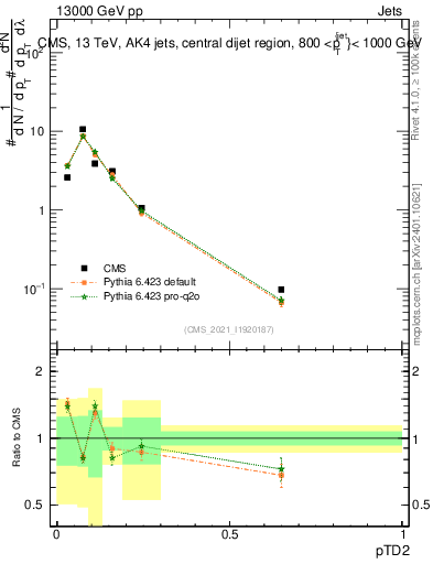 Plot of j.ptd2 in 13000 GeV pp collisions