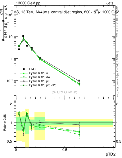 Plot of j.ptd2 in 13000 GeV pp collisions