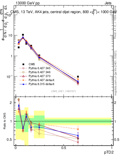 Plot of j.ptd2 in 13000 GeV pp collisions