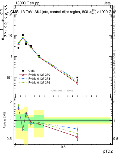 Plot of j.ptd2 in 13000 GeV pp collisions