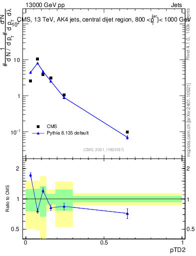Plot of j.ptd2 in 13000 GeV pp collisions