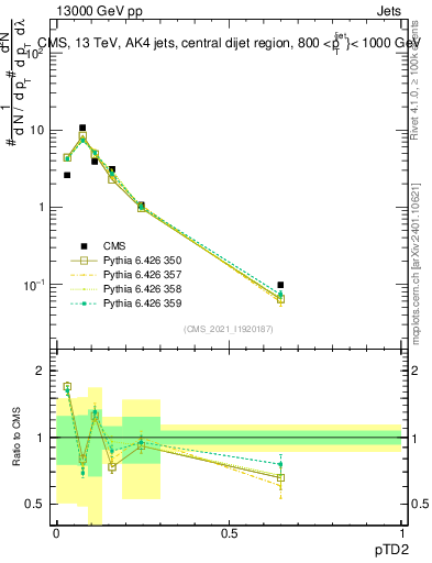 Plot of j.ptd2 in 13000 GeV pp collisions