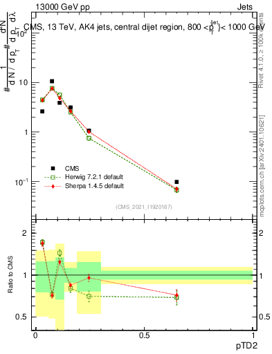 Plot of j.ptd2 in 13000 GeV pp collisions