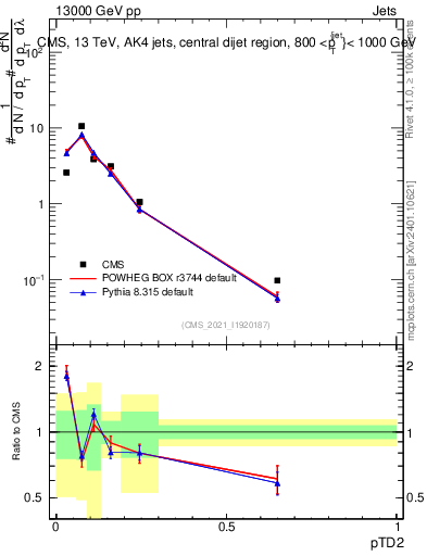 Plot of j.ptd2 in 13000 GeV pp collisions