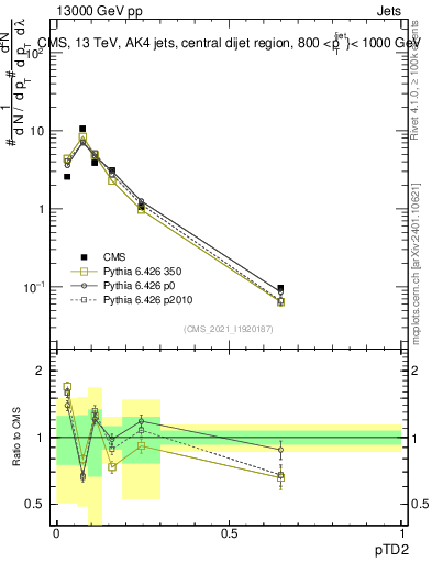 Plot of j.ptd2 in 13000 GeV pp collisions