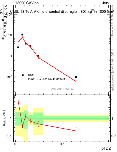 Plot of j.ptd2 in 13000 GeV pp collisions