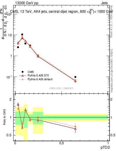 Plot of j.ptd2 in 13000 GeV pp collisions