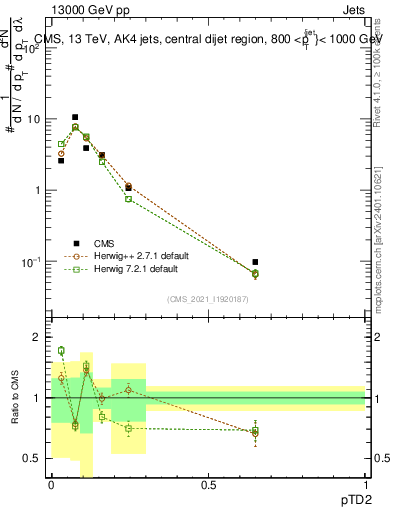Plot of j.ptd2 in 13000 GeV pp collisions