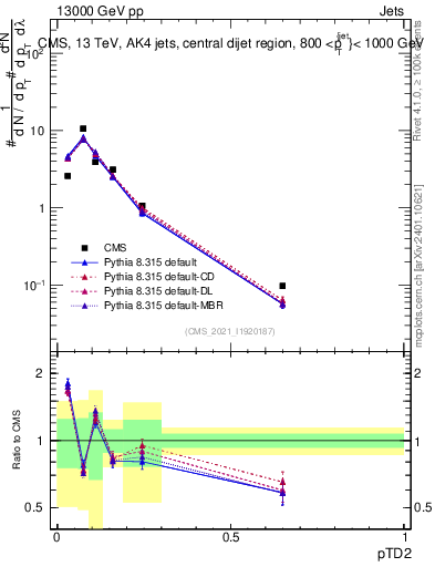 Plot of j.ptd2 in 13000 GeV pp collisions