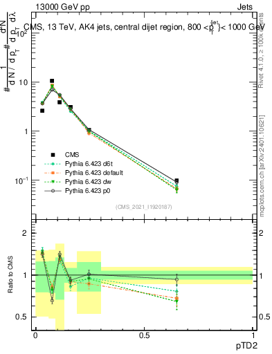 Plot of j.ptd2 in 13000 GeV pp collisions