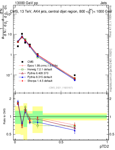Plot of j.ptd2 in 13000 GeV pp collisions