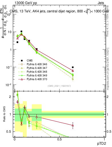 Plot of j.ptd2 in 13000 GeV pp collisions