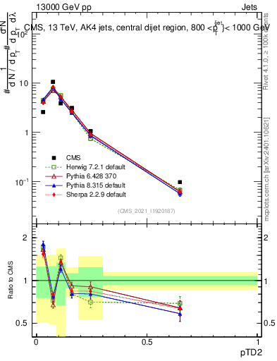 Plot of j.ptd2 in 13000 GeV pp collisions