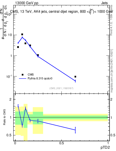 Plot of j.ptd2 in 13000 GeV pp collisions