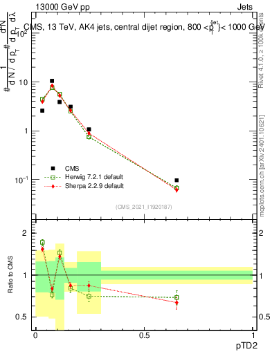 Plot of j.ptd2 in 13000 GeV pp collisions