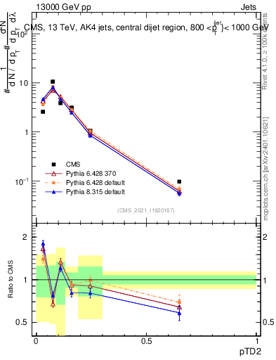 Plot of j.ptd2 in 13000 GeV pp collisions