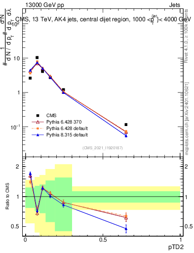 Plot of j.ptd2 in 13000 GeV pp collisions